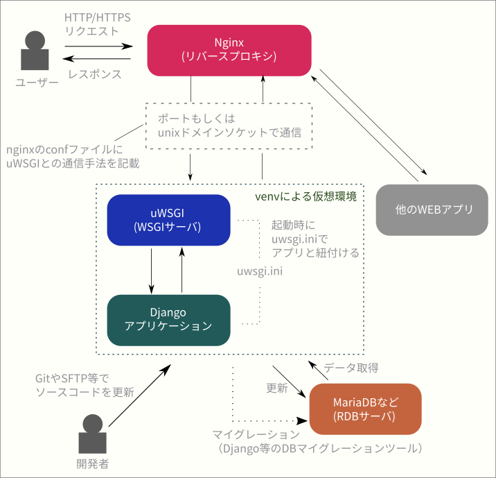 4 1 Djangoアプリケーションのデプロイの概要 Django学習帳